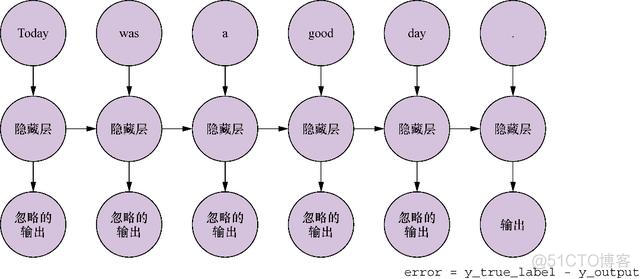 NLP：循环网络的记忆功能_神经网络_07