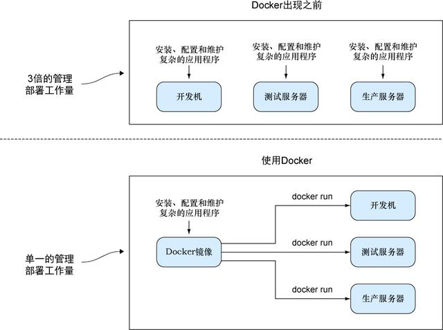 推荐给您最好的一本Docker书_linux_04