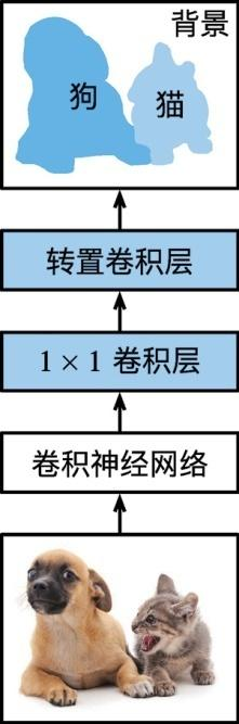 深度学习：全卷积网络（FCN）_转置_08