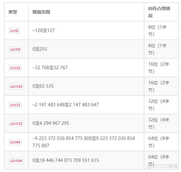 Go语言中10种不同的整数类型以及使用方法_Go语言_02