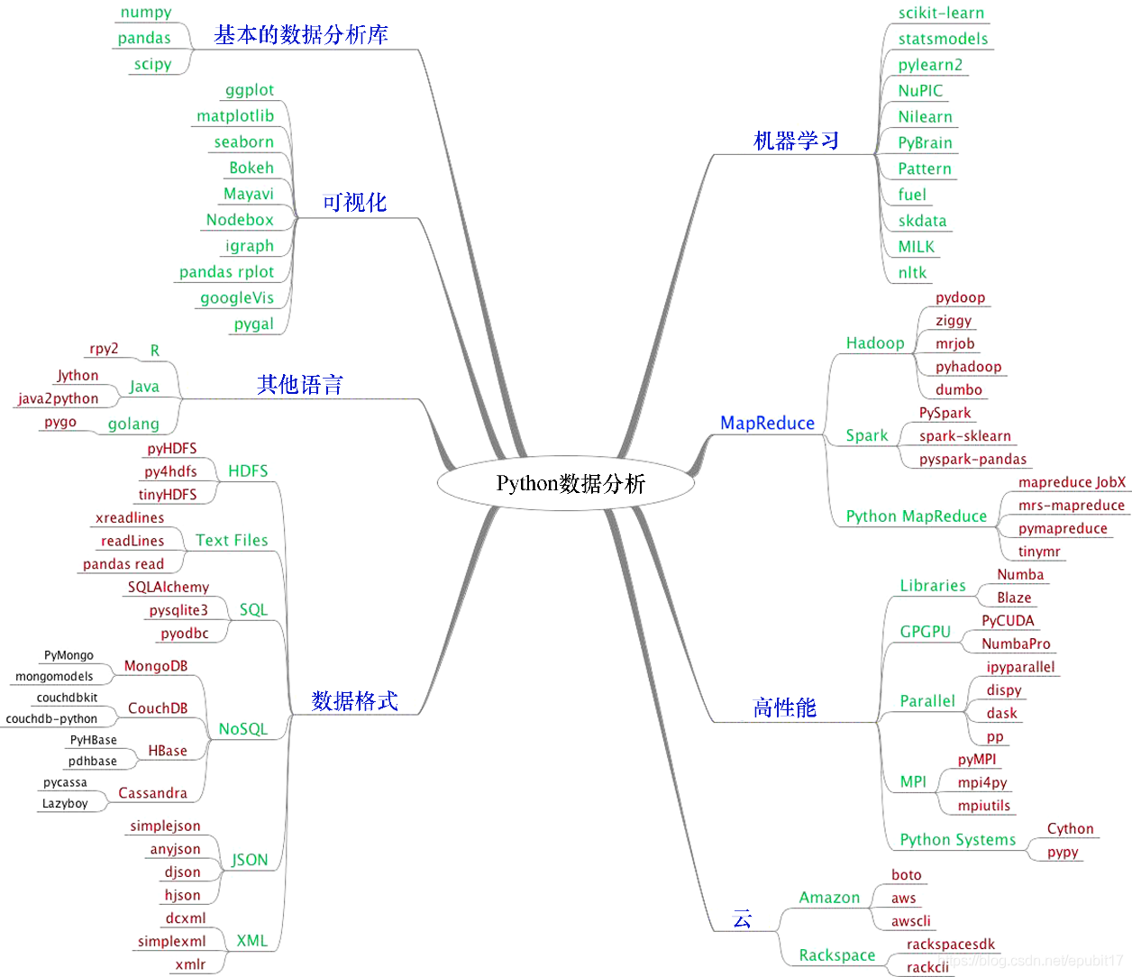 从零开始手把手教你用Python 3做数据分析？_编程语言