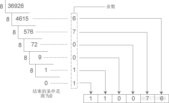 将二进制、八进制、十六进制转换为十进制_八进制