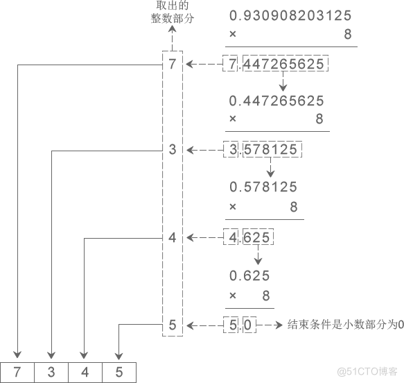 将二进制、八进制、十六进制转换为十进制_八进制_05