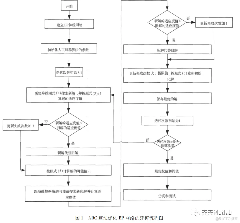 【BP预测】基于人工蜂群算法优化BP神经网络实现数据预测附matlab代码_lua_05