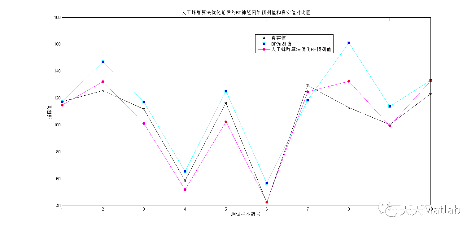 【BP预测】基于人工蜂群算法优化BP神经网络实现数据预测附matlab代码_matlab代码_06