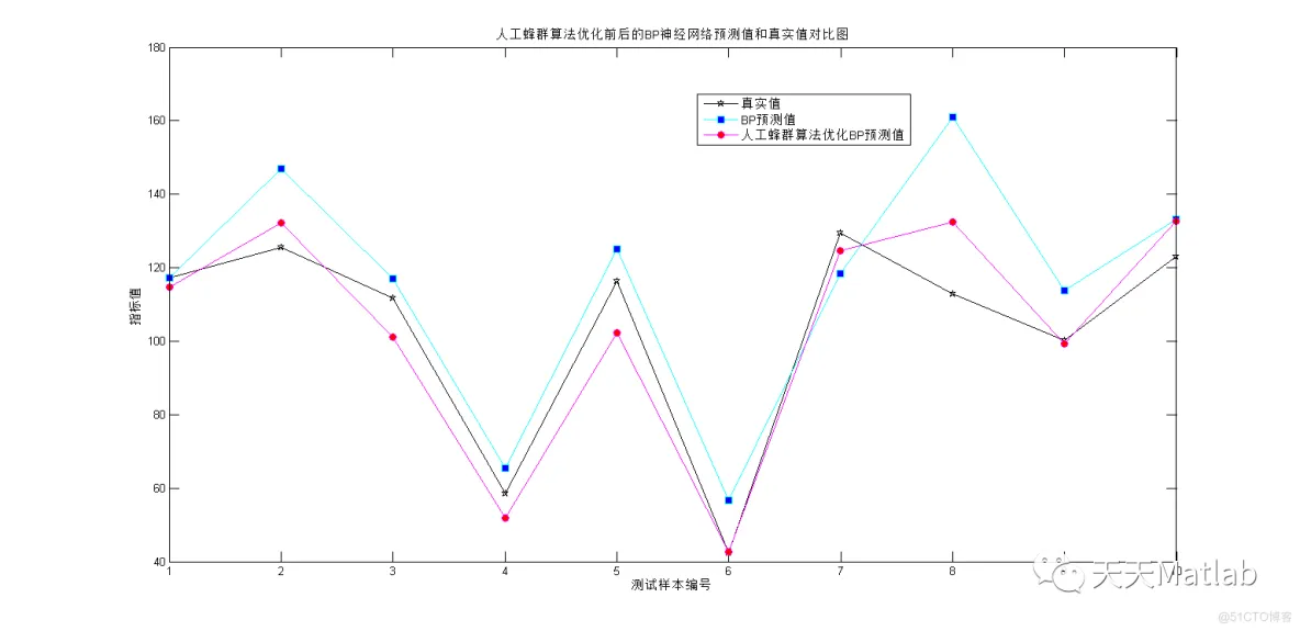 【BP预测】基于人工蜂群算法优化BP神经网络实现数据预测附matlab代码_神经网络_06