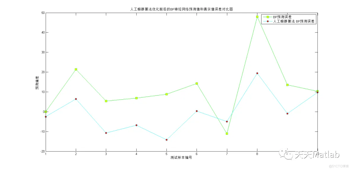 【BP预测】基于人工蜂群算法优化BP神经网络实现数据预测附matlab代码_lua_07