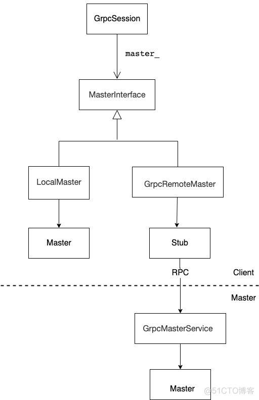 [源码解析] TensorFlow 分布式环境(2)---Master 静态逻辑_tensorflow