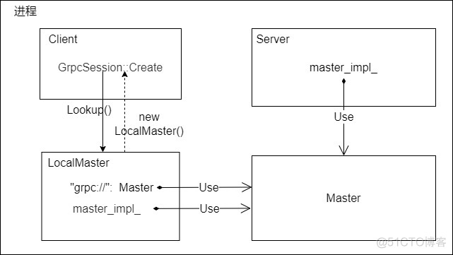 [源码解析] TensorFlow 分布式环境(2)---Master 静态逻辑_客户端_02