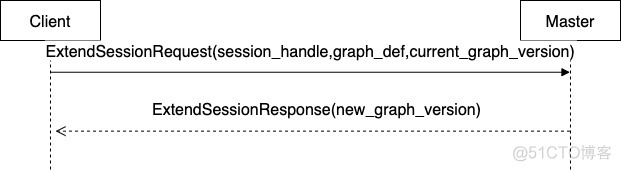 [源码解析] TensorFlow 分布式环境(2)---Master 静态逻辑_tensorflow_05