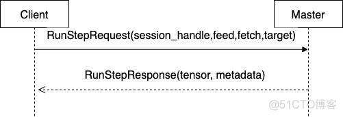 [源码解析] TensorFlow 分布式环境(2)---Master 静态逻辑_ide_06