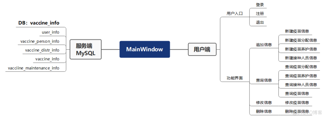 用Python制作了一个疫苗管理系统，超有用的_大数据_02