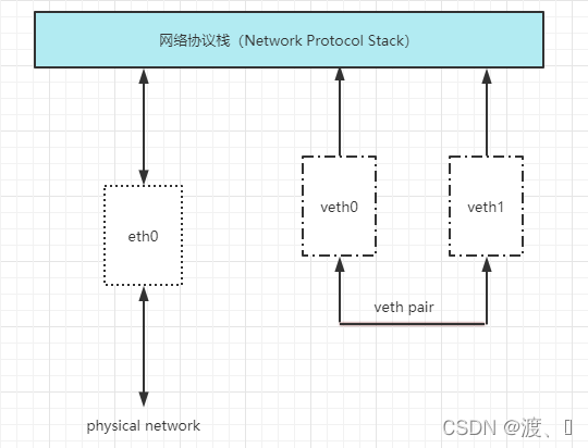 深入理解 Docker 网络原理_网络