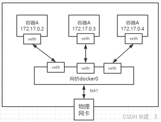 深入理解 Docker 网络原理_tomcat_07