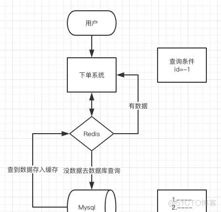 Redis使用｜缓存穿透，雪崩，击穿以及解决方案分析_数据库_02