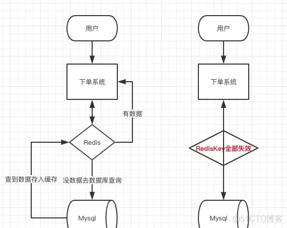 Redis使用｜缓存穿透，雪崩，击穿以及解决方案分析_redis_03