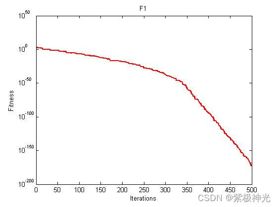 【优化算法】供需优化算法（SDO）【含Matlab源码 1804期】_matlab