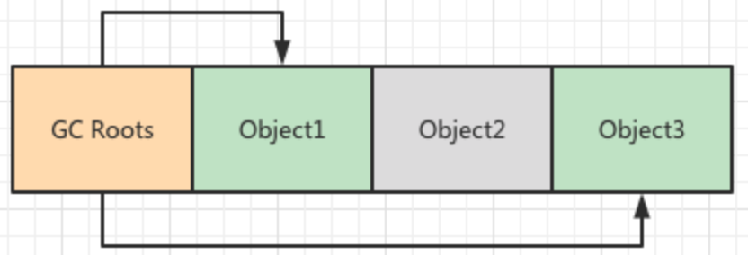 详解JVM 的垃圾回收算法和垃圾回收器_老年代_03