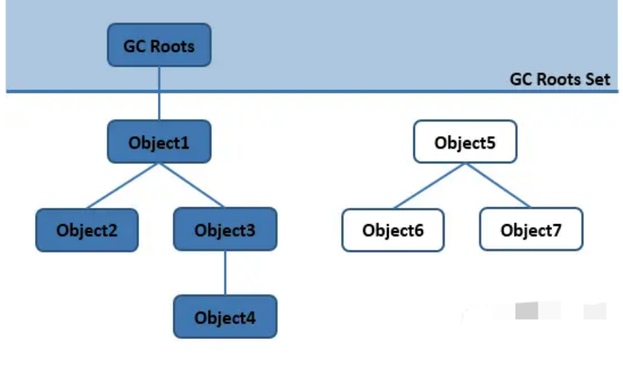 详解JVM 的垃圾回收算法和垃圾回收器_老年代_02