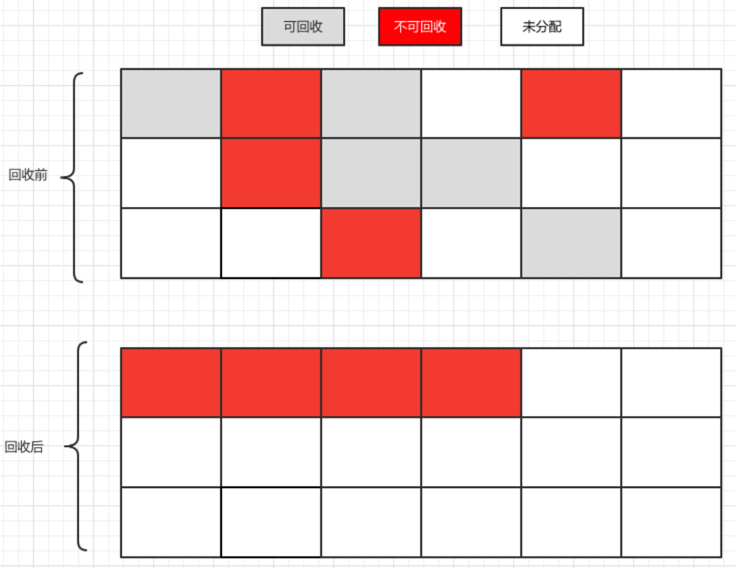 详解JVM 的垃圾回收算法和垃圾回收器_老年代_06