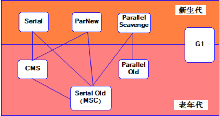 详解JVM 的垃圾回收算法和垃圾回收器_垃圾回收器_08