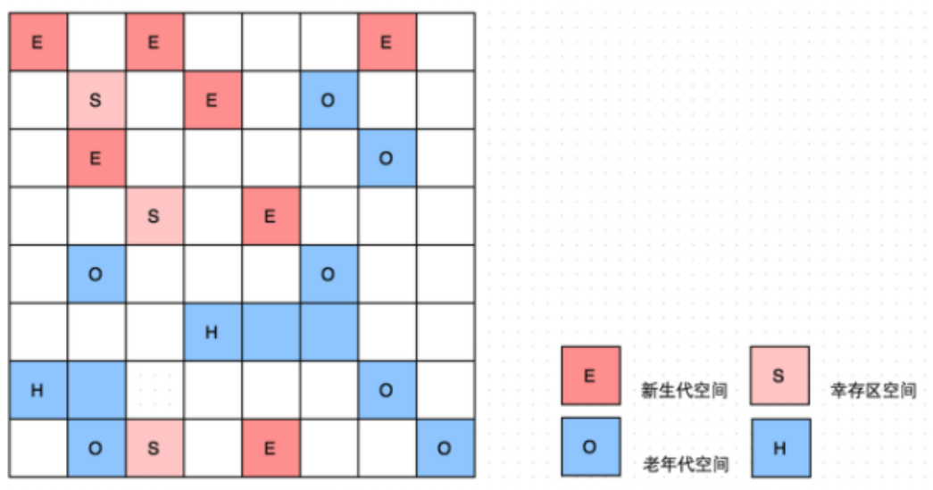 详解JVM 的垃圾回收算法和垃圾回收器_垃圾回收_12