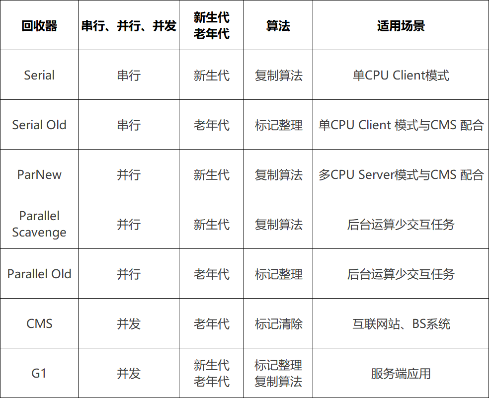 详解JVM 的垃圾回收算法和垃圾回收器_垃圾回收_14