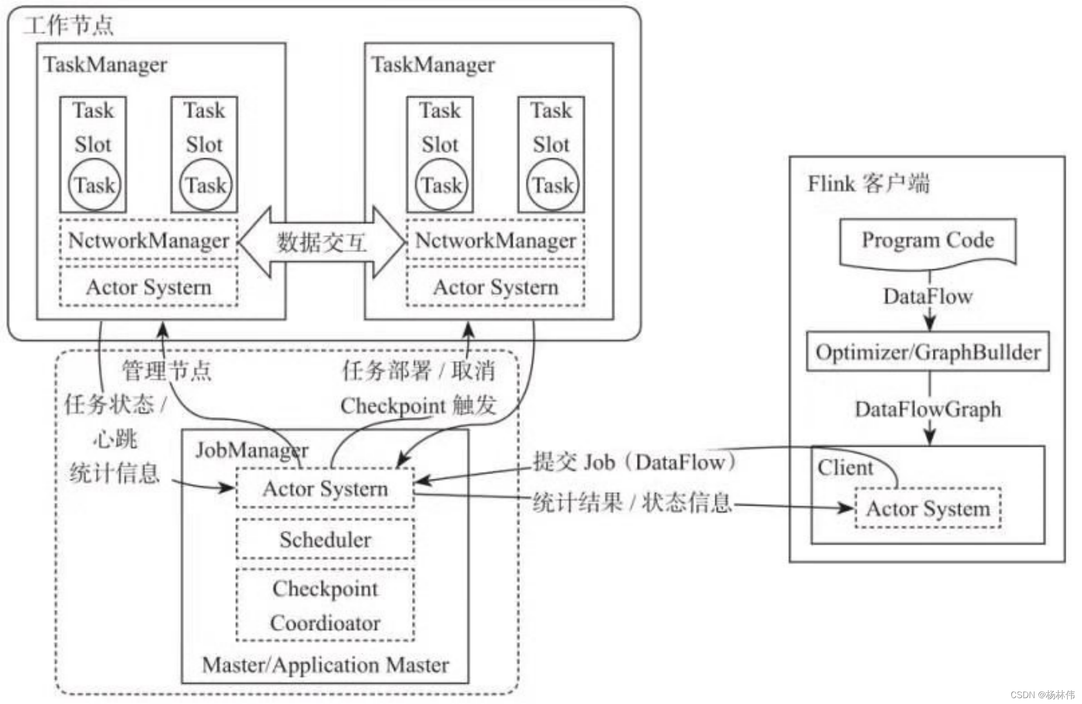 Flink教程（05）- Flink原理简单分析_flink_02