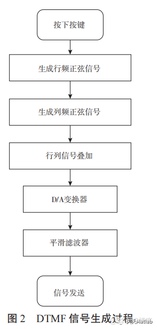 【数字信号】基于DTMF双音多频电话拨号仿真含Matlab源码_接收端