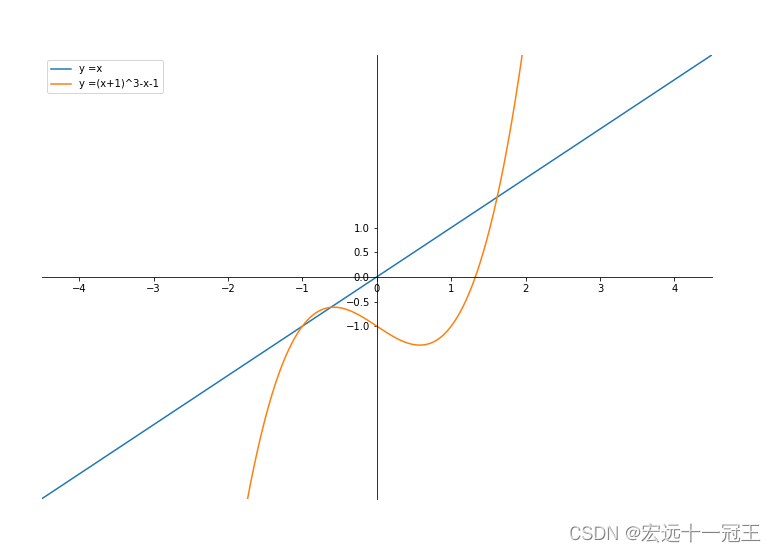 不动点迭代法和牛顿迭代法_牛顿法_17