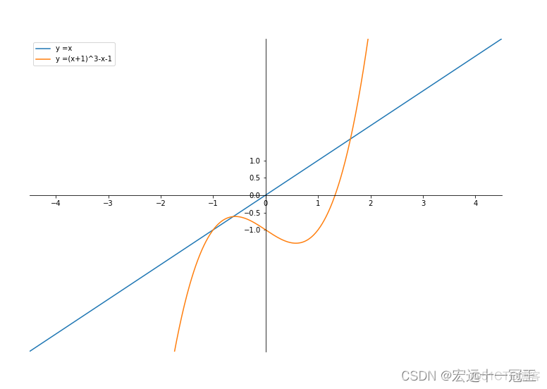 不动点迭代法和牛顿迭代法_迭代_17