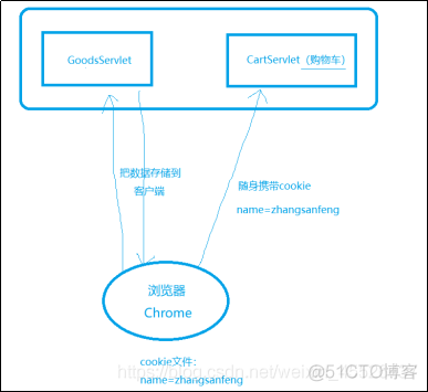 JavaWeb学习笔记二 --- 会话机制、JSP、 EL+JSTL 总结（超详细的总结~~）_html