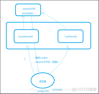 JavaWeb学习笔记二 --- 会话机制、JSP、 EL+JSTL 总结（超详细的总结~~）_数据_05