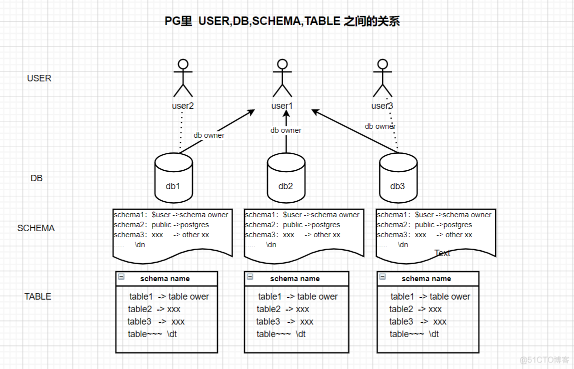 PG使用默认权限访问其它schema数据示例_数据