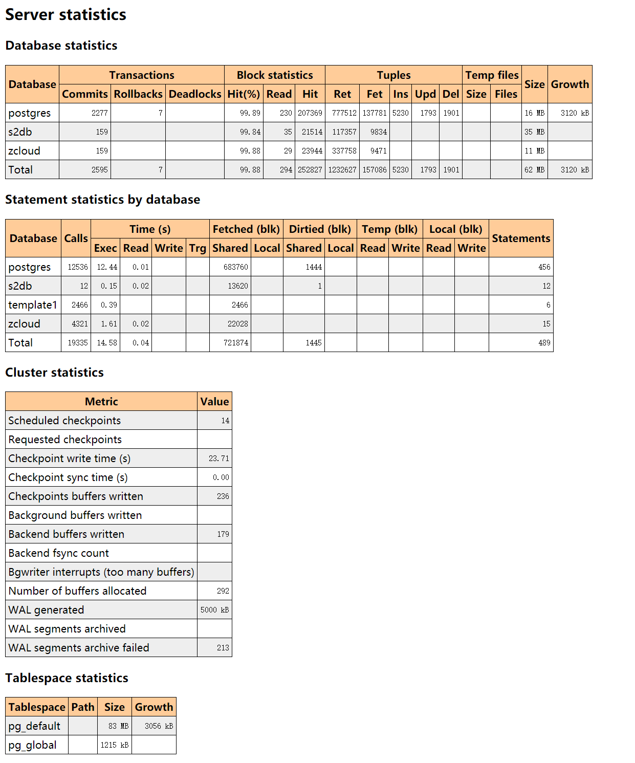 PG 的 AWR pg_profile_sql_05