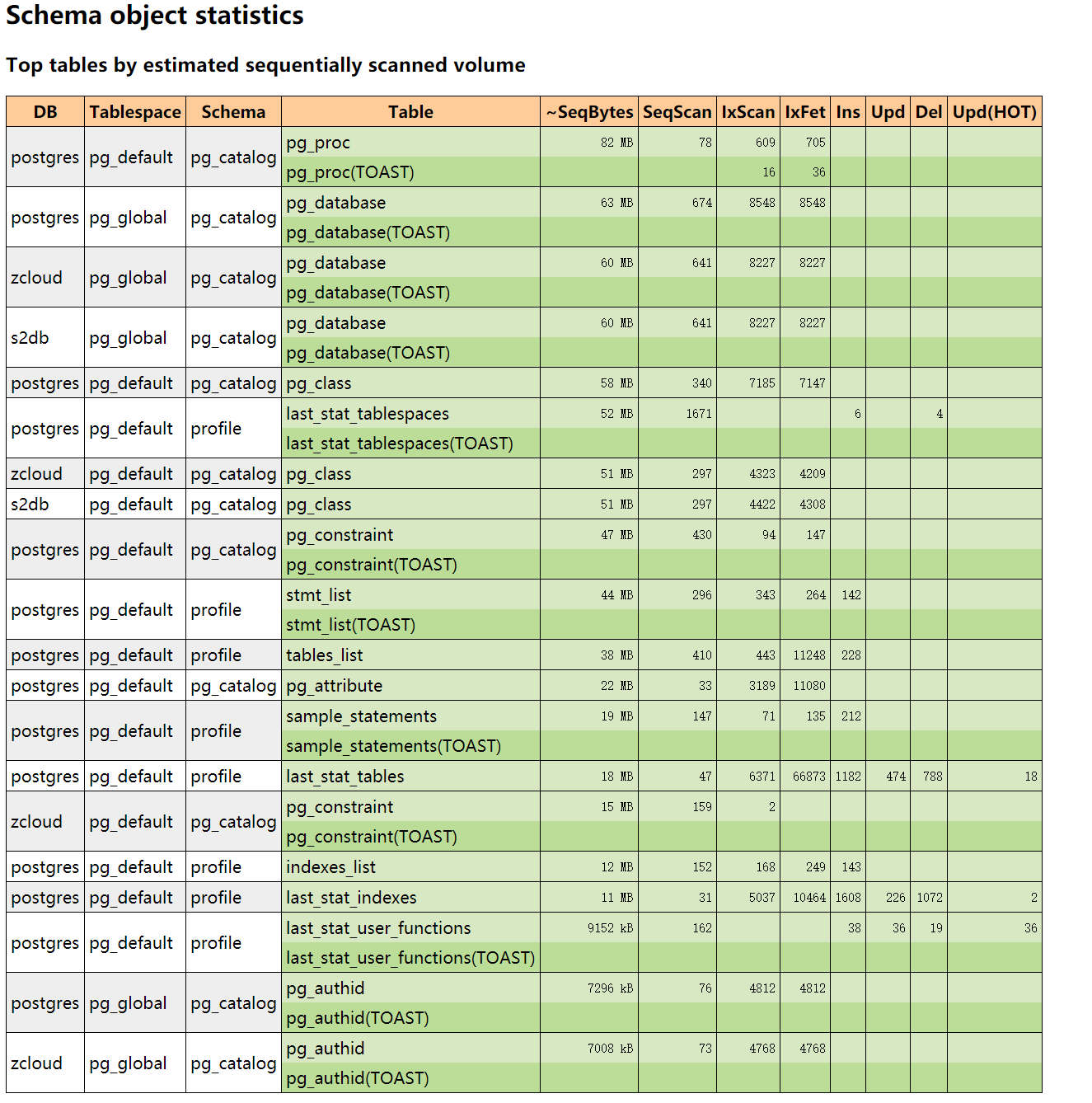 PG 的 AWR pg_profile_sql_07