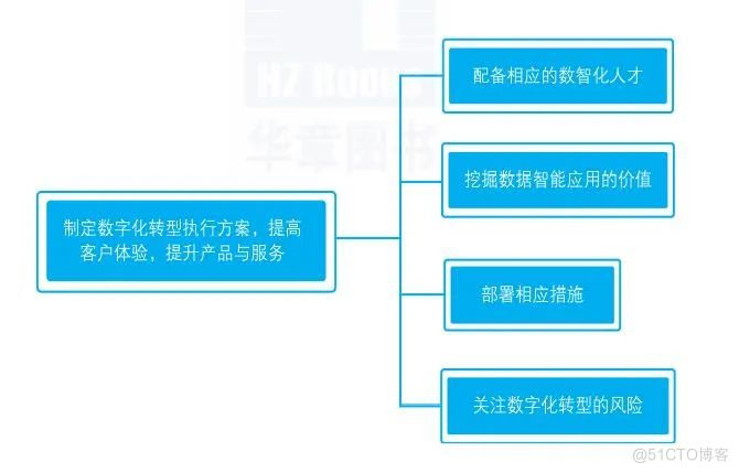 董事会如何推动企业数字化转型_数据驱动_04