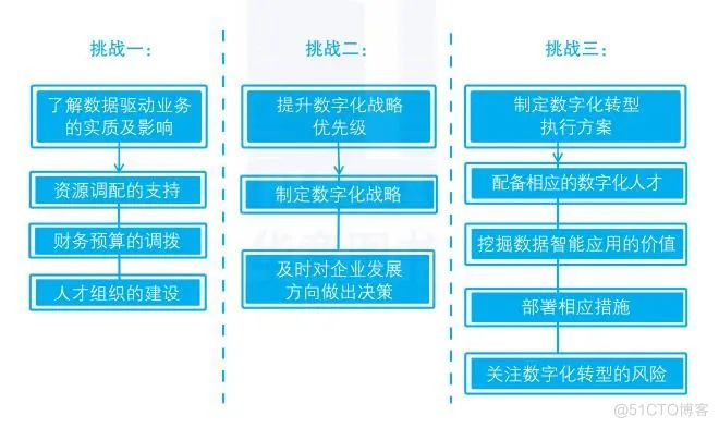 董事会如何推动企业数字化转型_数据驱动