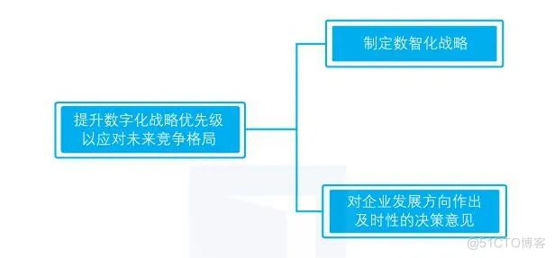 董事会如何推动企业数字化转型_优先级_03