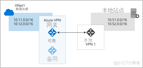 Azure基础：Azure VPN网关知识介绍(19)_vpn网关_03