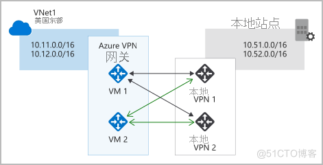 Azure基础：Azure VPN网关知识介绍(19)_azure基于策略的VPN_04