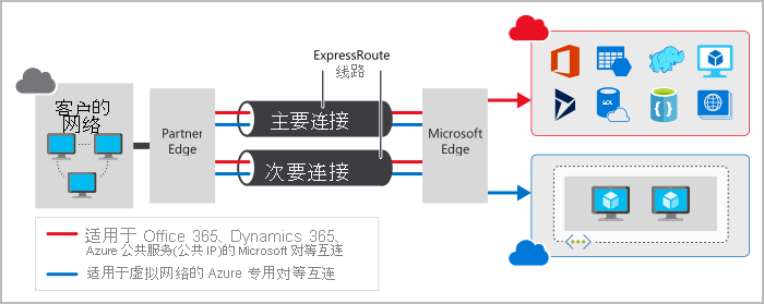 Azure基础：Azure ExpressRoute 知识介绍(20)_Azure ExpressRoute