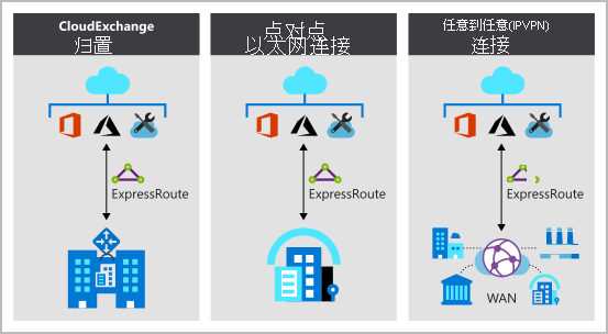 Azure基础：Azure ExpressRoute 知识介绍(20)_azure连接_02