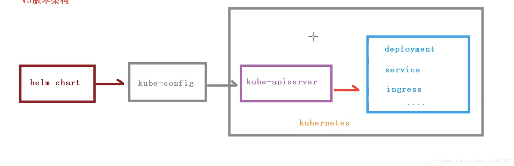 十五、kubernetes 核心技术-Helm_docker