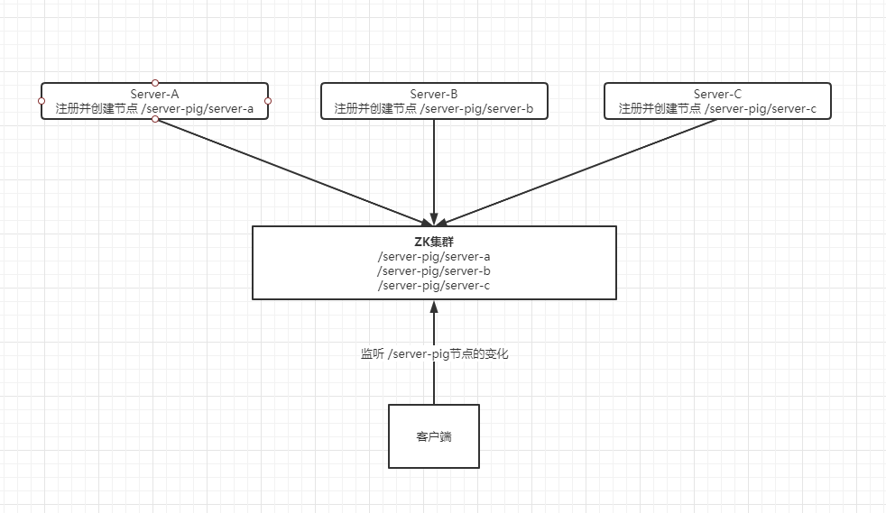 zookeeper实现动态感知服务上下线状态_服务端