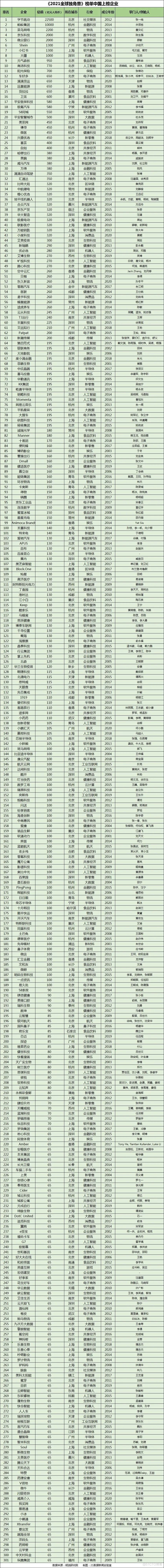 最新版中国独角兽名单_人工智能_02