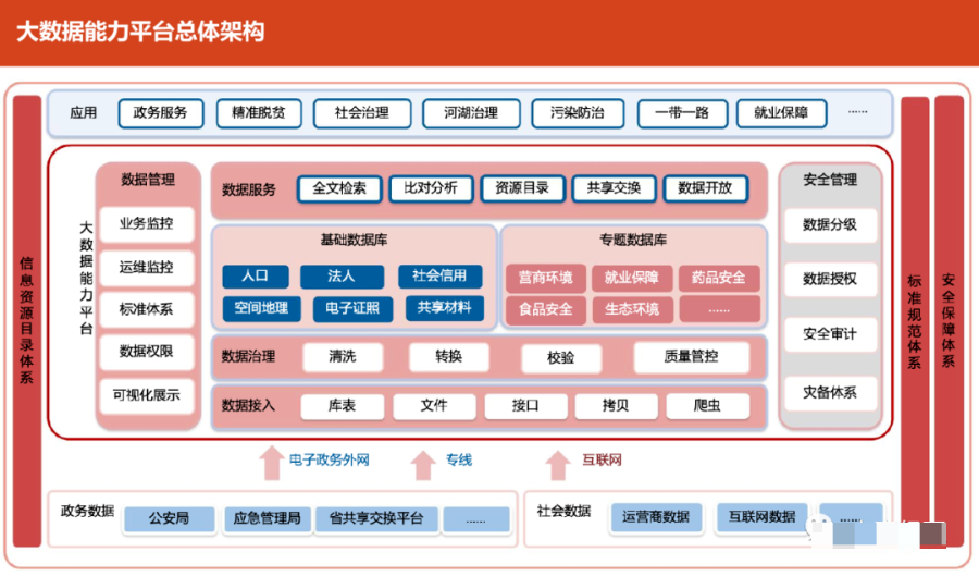 大数据能力平台技术架构方案_linux