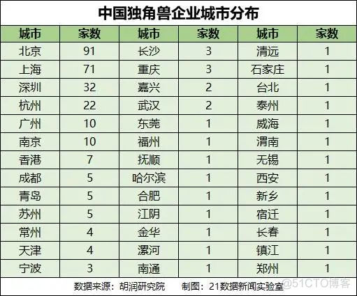 最新版中国独角兽名单_数据分析_05