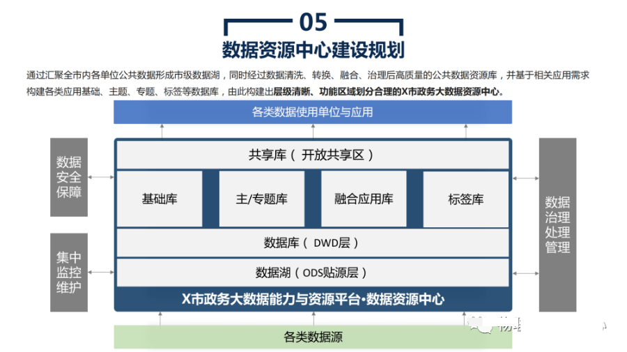 政务大数据平台建设方案_堆排序_13