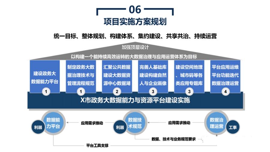 政务大数据平台建设方案_ppt_14